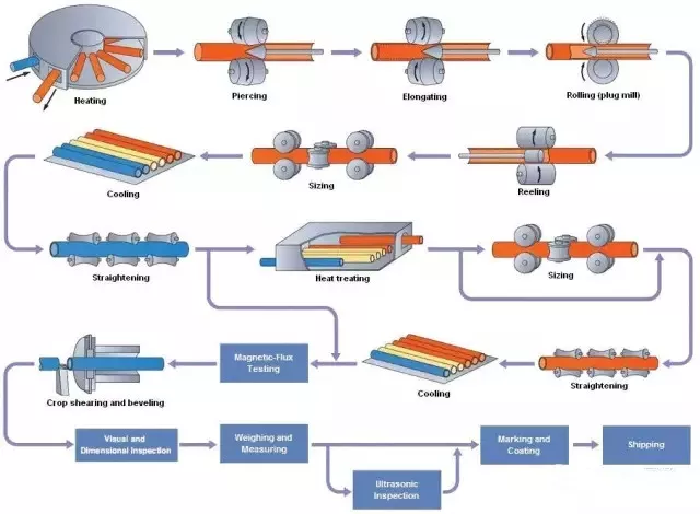 Производственный процесс для трубок BS6323-6 безшовных и сваренных стальных