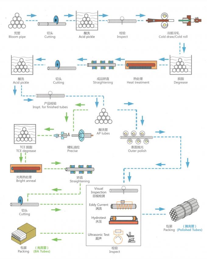 Производственный процесс трубки сплава никеля ASTM B163 UNS NO2200 безшовной